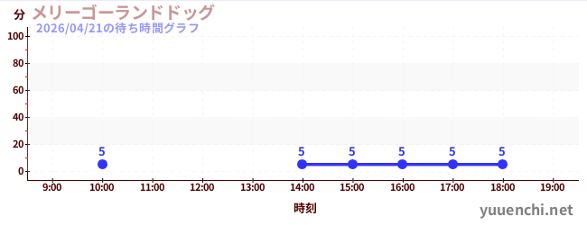 メリーゴーランドドッグの待ち時間グラフ
