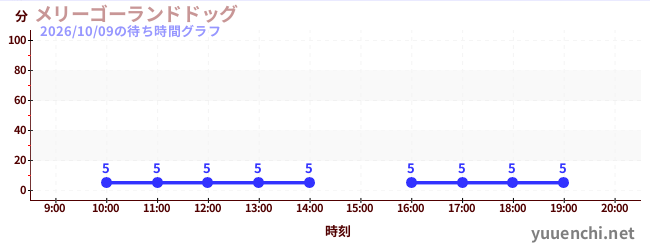 メリーゴーランドドッグの待ち時間グラフ