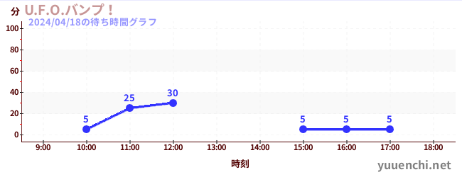 U.F.O大衝撞の待ち時間グラフ