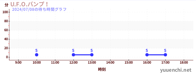 U.F.O.碰碰车！の待ち時間グラフ