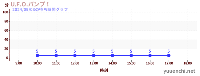 U.F.O大衝撞の待ち時間グラフ