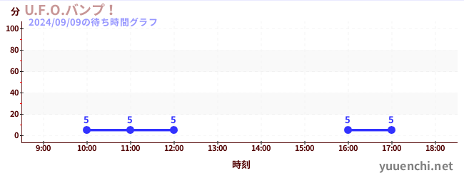 U.F.O大衝撞の待ち時間グラフ