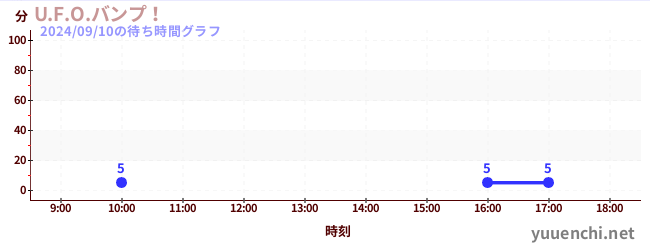 U.F.O大衝撞の待ち時間グラフ