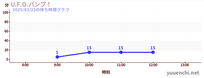 U.F.O.バンプ！の待ち時間グラフ