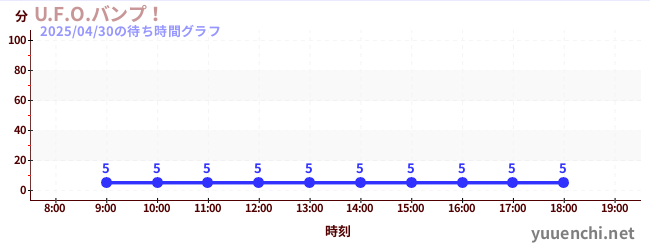 U.F.O.バンプ!の待ち時間グラフ