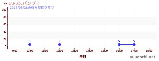 U.F.O.バンプ!の待ち時間グラフ