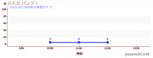 U.F.O.バンプ!の待ち時間グラフ