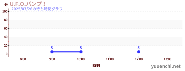 U.F.O.碰碰车！の待ち時間グラフ