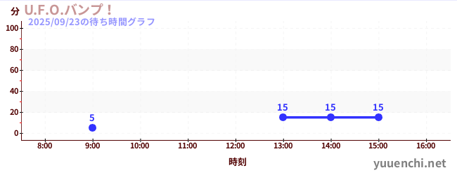 U.F.O.バンプ！の待ち時間グラフ