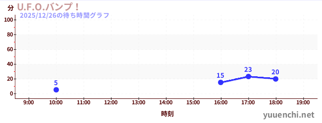 U.F.O.バンプ！の待ち時間グラフ