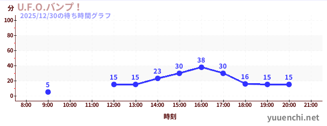 U.F.O.バンプ！の待ち時間グラフ