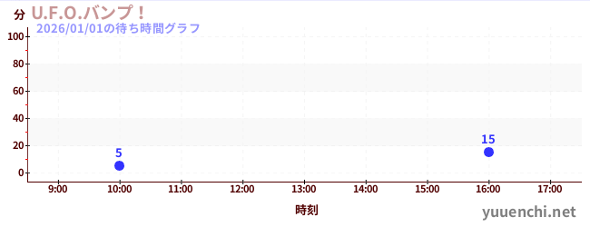 U.F.O.バンプ！の待ち時間グラフ