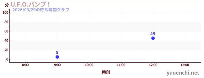 U.F.O.バンプ！の待ち時間グラフ