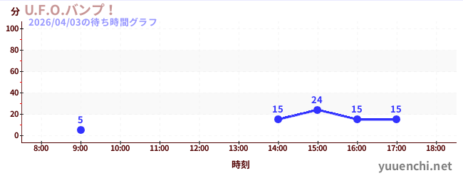 U.F.O大衝撞の待ち時間グラフ