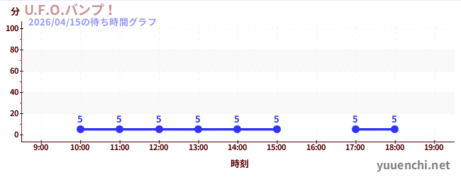 U.F.O.バンプ！の待ち時間グラフ