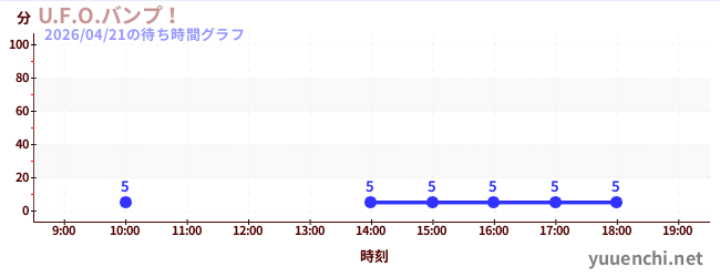 U.F.O.バンプ！の待ち時間グラフ