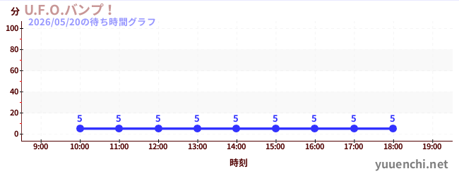 U.F.O.バンプ！の待ち時間グラフ