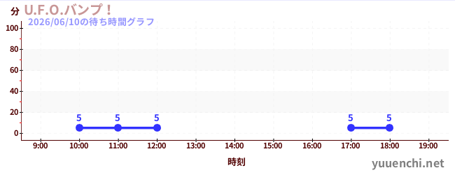 U.F.O.バンプ！の待ち時間グラフ