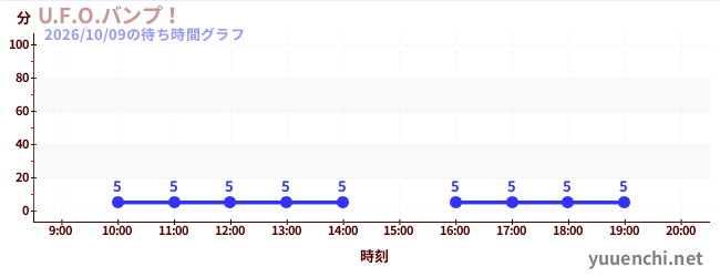 U.F.O.バンプ！の待ち時間グラフ