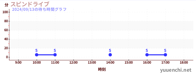 旋轉兜風の待ち時間グラフ