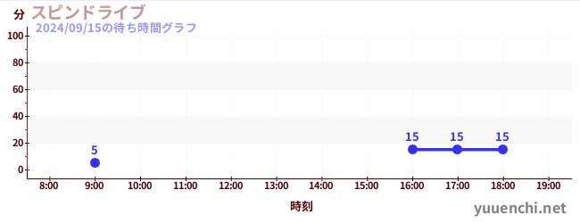 Spin Driveの待ち時間グラフ