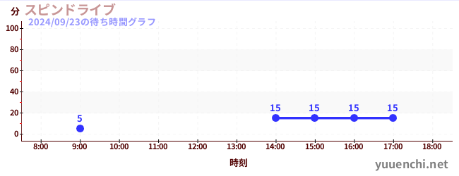 旋轉兜風の待ち時間グラフ