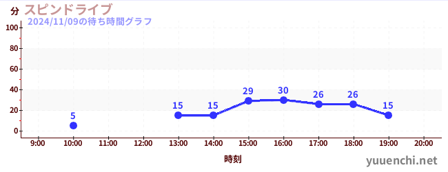 Spin Driveの待ち時間グラフ