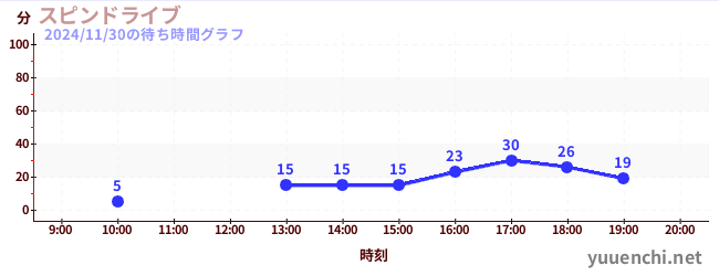 スピンドライブの待ち時間グラフ