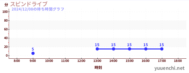 スピンドライブの待ち時間グラフ