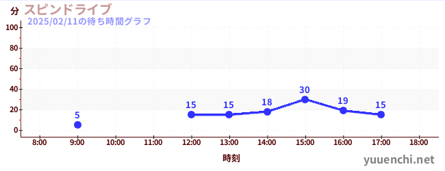 旋轉兜風の待ち時間グラフ