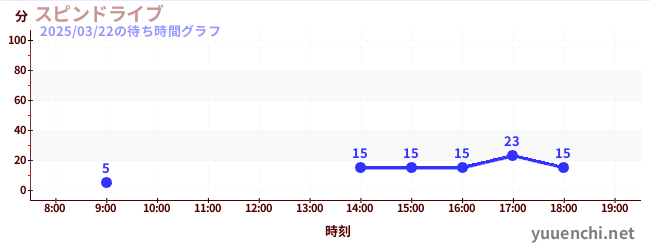 スピンドライブの待ち時間グラフ