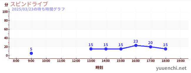 スピンドライブの待ち時間グラフ