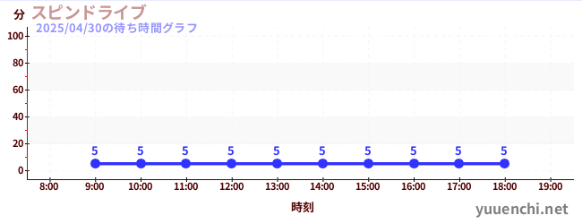 スピンドライブの待ち時間グラフ