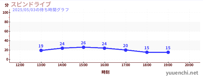 スピンドライブの待ち時間グラフ