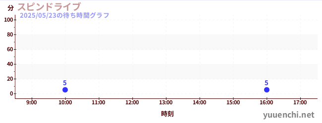 スピンドライブの待ち時間グラフ