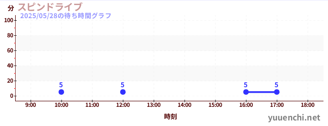 スピンドライブの待ち時間グラフ