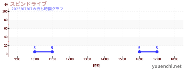 Spin Driveの待ち時間グラフ