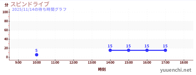 スピンドライブの待ち時間グラフ