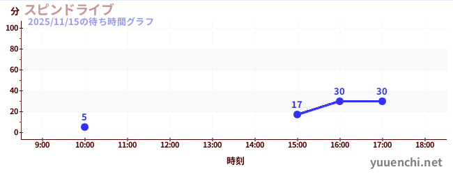 Spin Driveの待ち時間グラフ