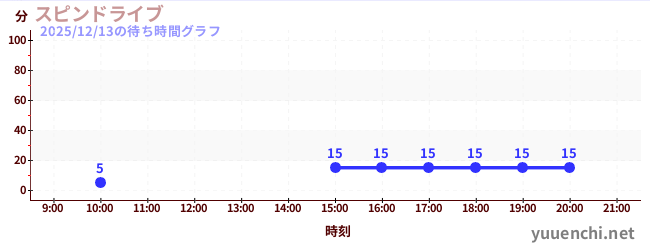 スピンドライブの待ち時間グラフ