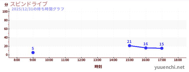 スピンドライブの待ち時間グラフ