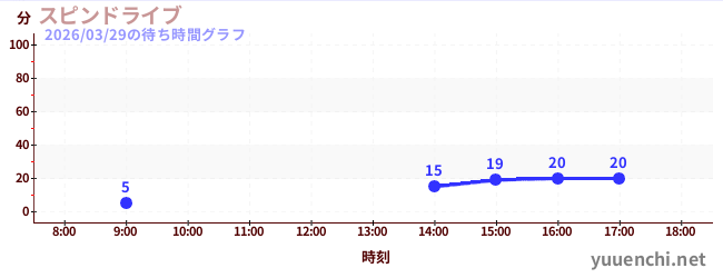 スピンドライブの待ち時間グラフ