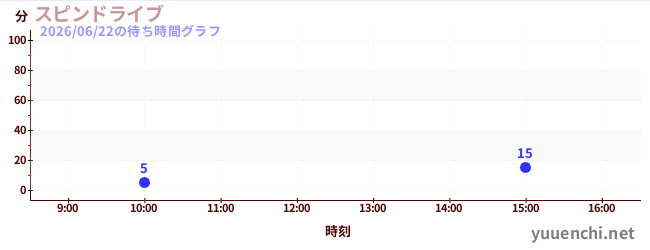 Spin Driveの待ち時間グラフ