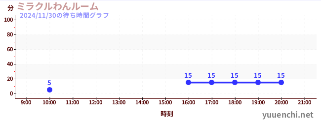 ミラクルわんルームの待ち時間グラフ