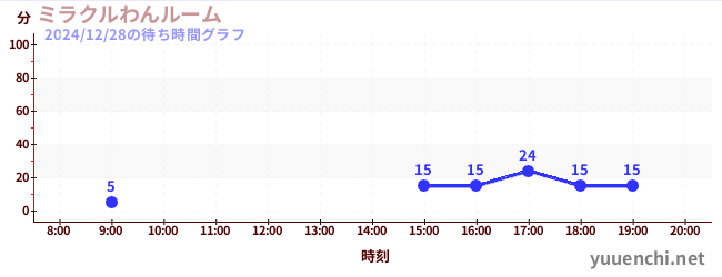 ミラクルわんルームの待ち時間グラフ