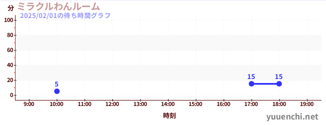 ミラクルわんルームの待ち時間グラフ