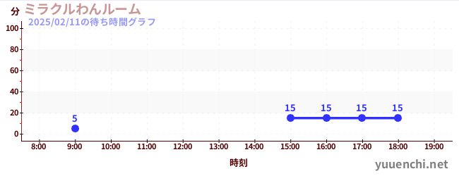 奇蹟狗屋の待ち時間グラフ