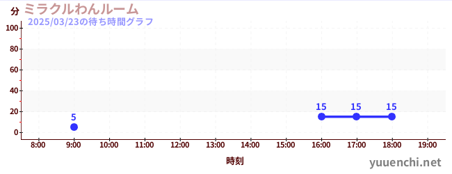 ミラクルわんルームの待ち時間グラフ