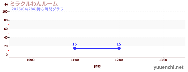 ミラクルわんルームの待ち時間グラフ