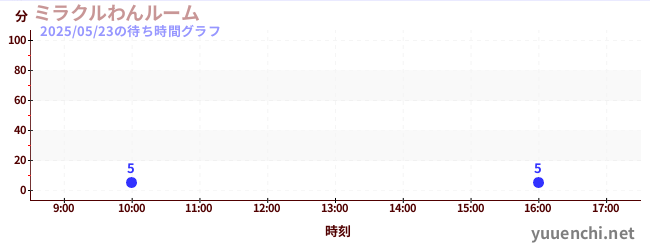 ミラクルわんルームの待ち時間グラフ